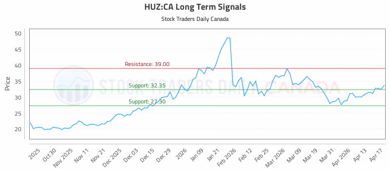 Stock Chart for HUZ:CA