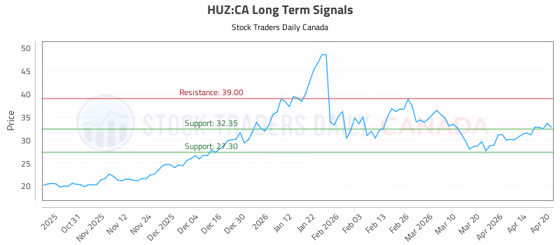 Stock Chart for HUZ:CA