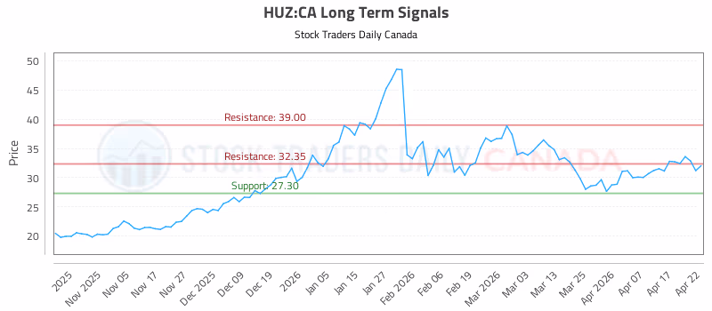 Stock Chart for HUZ:CA