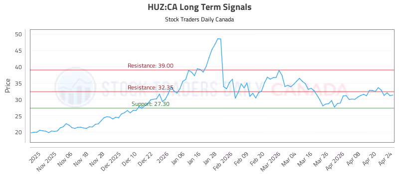 Stock Chart for HUZ:CA
