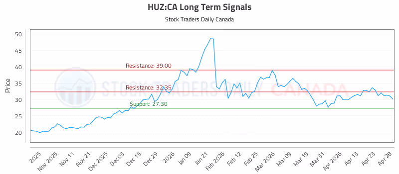 Stock Chart for HUZ:CA