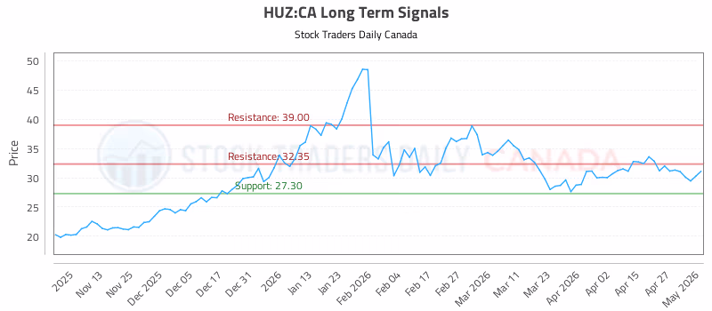 Stock Chart for HUZ:CA