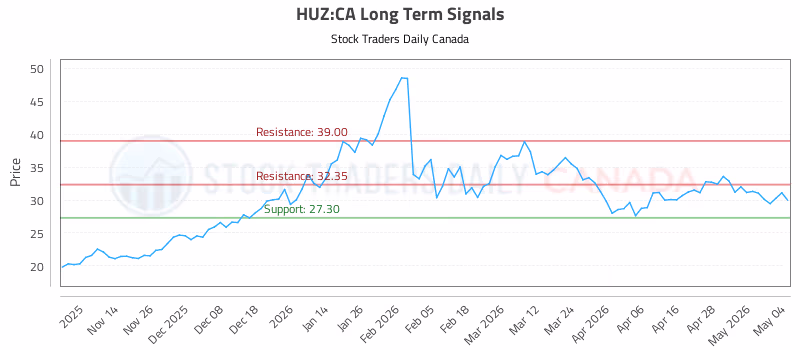 Stock Chart for HUZ:CA