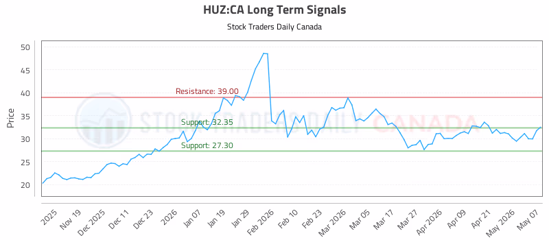Stock Chart for HUZ:CA