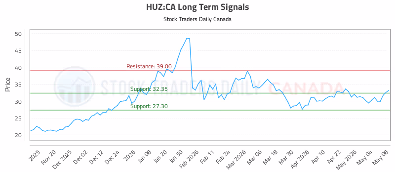 Stock Chart for HUZ:CA