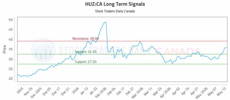 Stock Chart for HUZ:CA