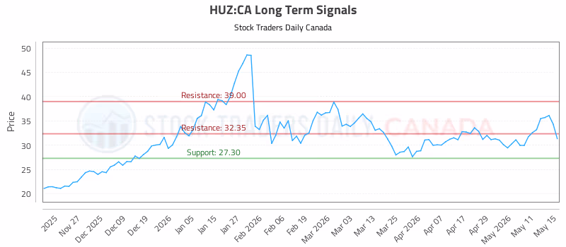 Stock Chart for HUZ:CA