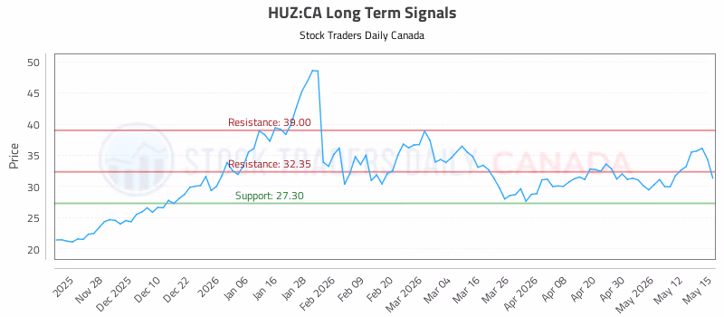Stock Chart for HUZ:CA