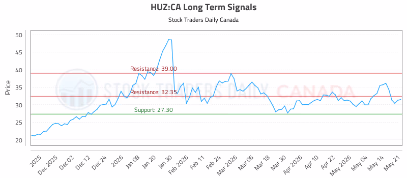 Stock Chart for HUZ:CA