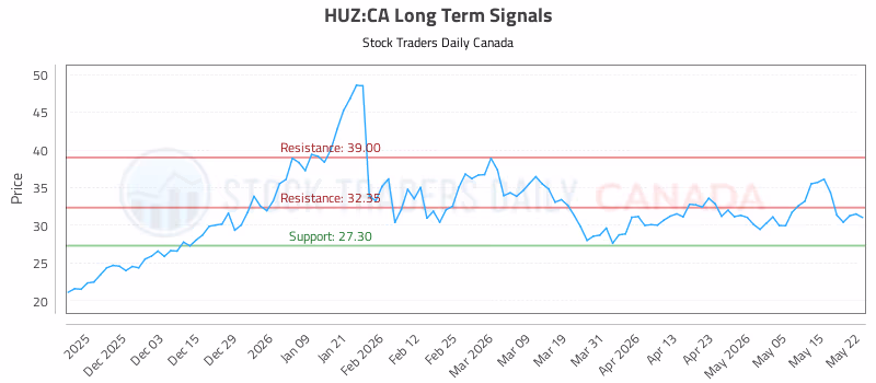 Stock Chart for HUZ:CA