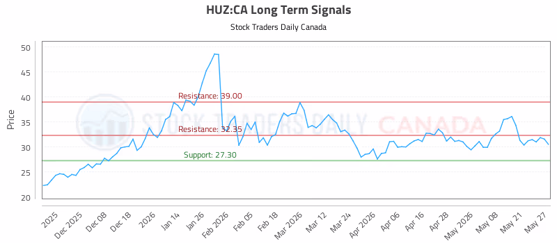 Stock Chart for HUZ:CA