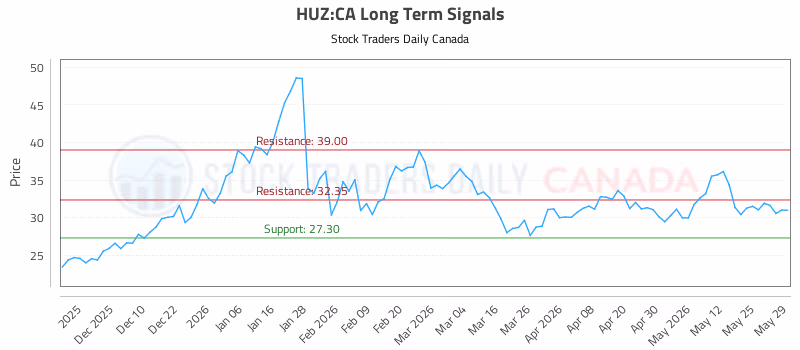 Stock Chart for HUZ:CA