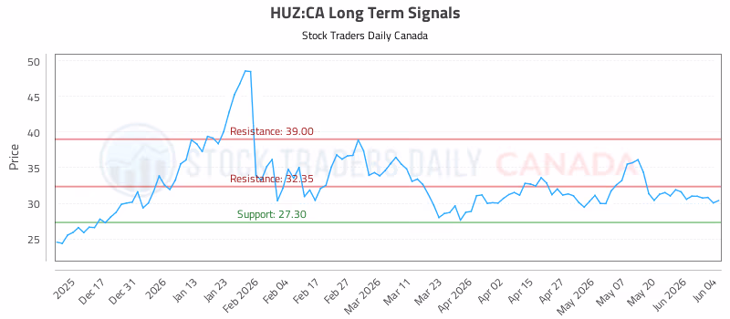 Stock Chart for HUZ:CA