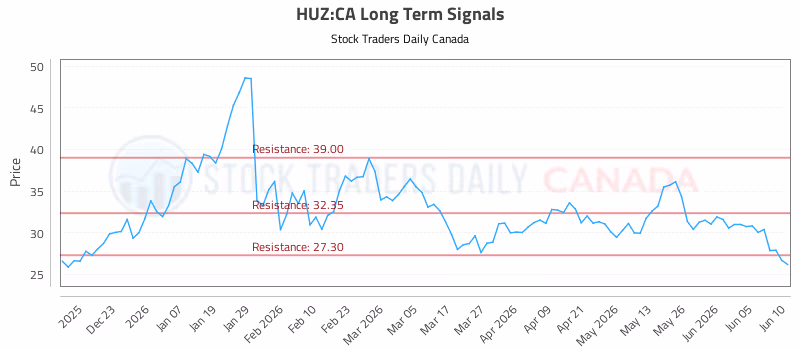 Stock Chart for HUZ:CA
