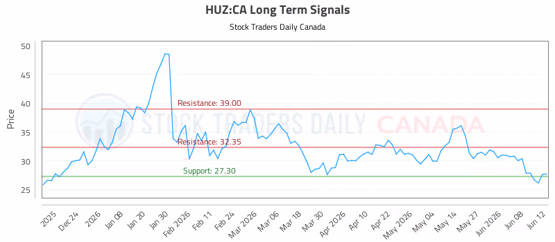 Stock Chart for HUZ:CA