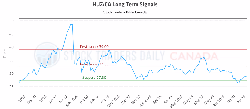 Stock Chart for HUZ:CA