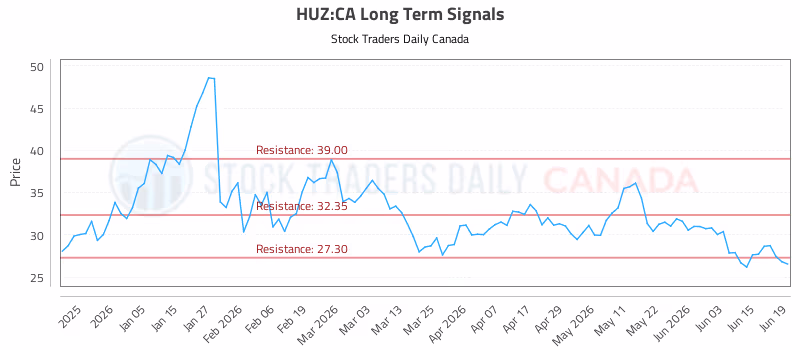 Stock Chart for HUZ:CA