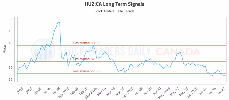 Stock Chart for HUZ:CA