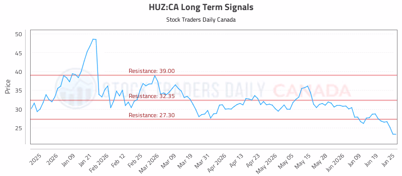 Stock Chart for HUZ:CA