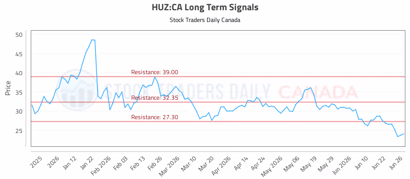 Stock Chart for HUZ:CA