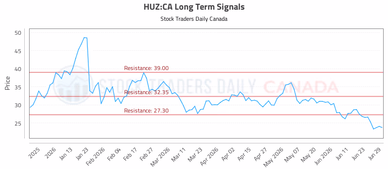 Stock Chart for HUZ:CA