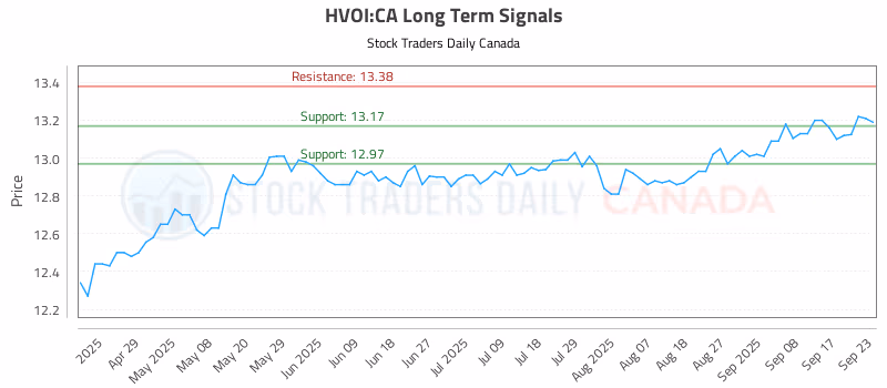 Stock Chart for HVOI:CA