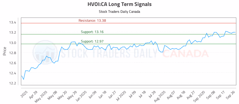 Stock Chart for HVOI:CA