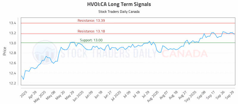 Stock Chart for HVOI:CA