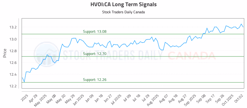 Stock Chart for HVOI:CA