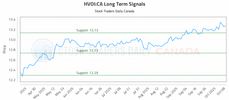 Stock Chart for HVOI:CA