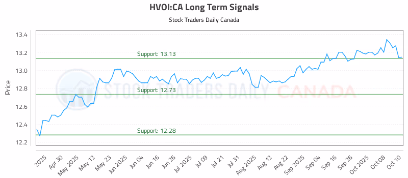 Stock Chart for HVOI:CA