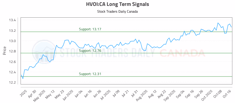Stock Chart for HVOI:CA