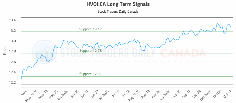 Stock Chart for HVOI:CA