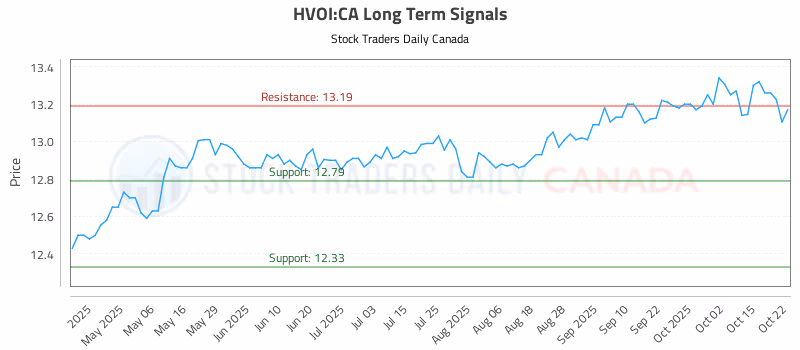 Stock Chart for HVOI:CA