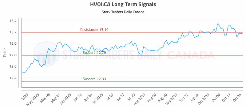 Stock Chart for HVOI:CA