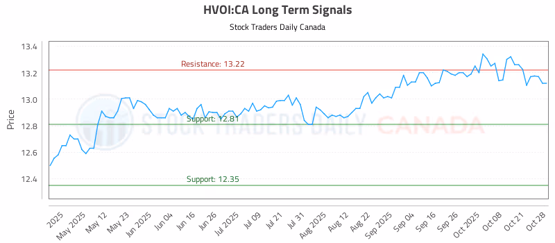 Stock Chart for HVOI:CA
