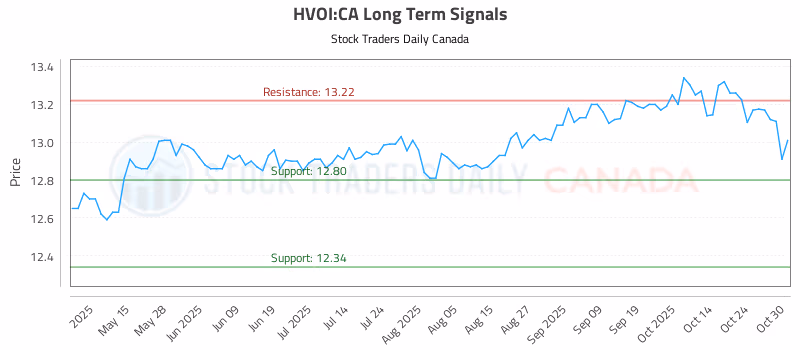 Stock Chart for HVOI:CA
