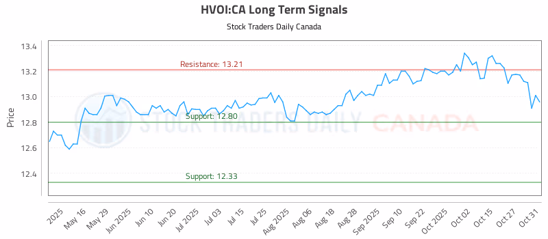 Stock Chart for HVOI:CA