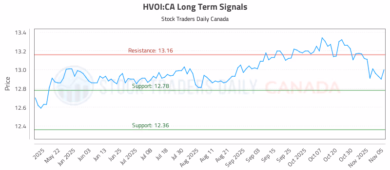Stock Chart for HVOI:CA