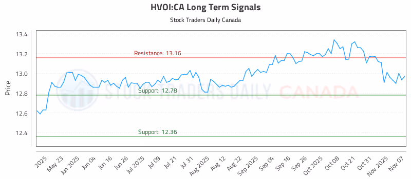 Stock Chart for HVOI:CA
