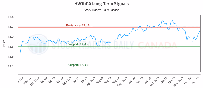 Stock Chart for HVOI:CA