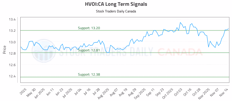 Stock Chart for HVOI:CA
