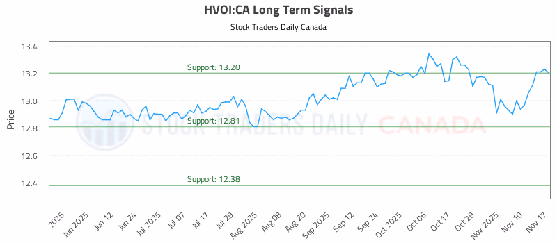 Stock Chart for HVOI:CA