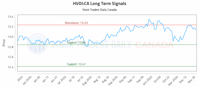 Stock Chart for HVOI:CA