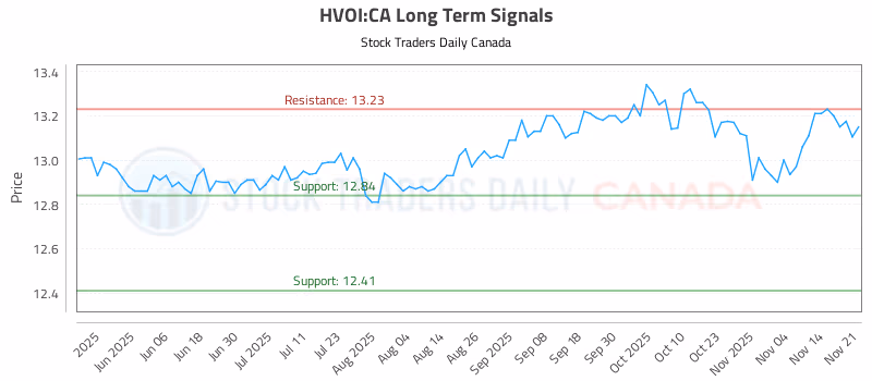 Stock Chart for HVOI:CA