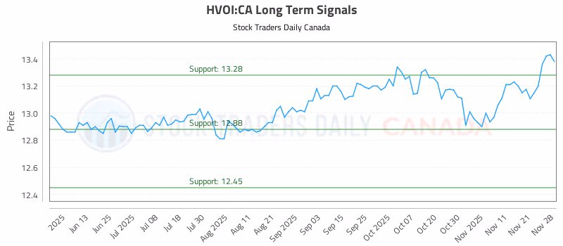 Stock Chart for HVOI:CA