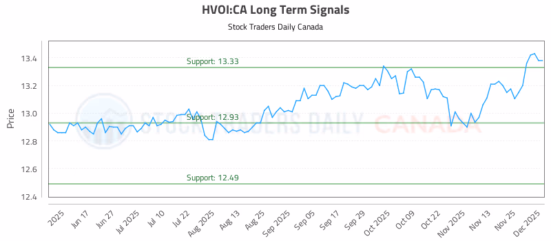 Stock Chart for HVOI:CA