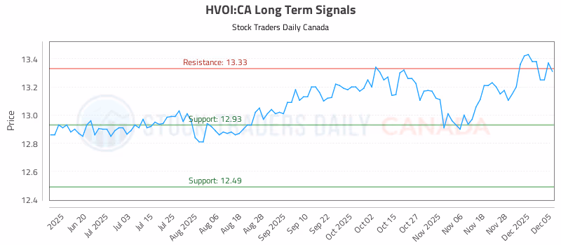 Stock Chart for HVOI:CA