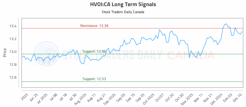 Stock Chart for HVOI:CA