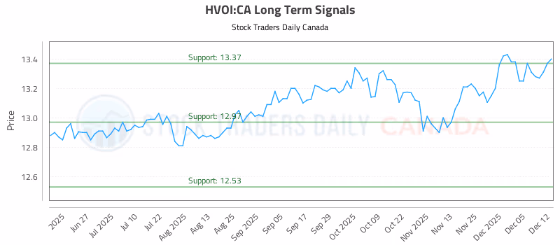 Stock Chart for HVOI:CA